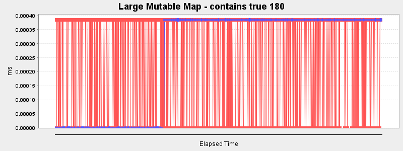 Large Mutable Map - contains true 180